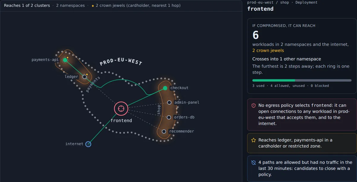 Blast radius of the frontend workload in prod-eu-west: it could reach 6 workloads in 2 namespaces and the internet, including 2 crown jewels in a cardholder zone, with the paths it used drawn solid and the allowed but unused ones dashed.