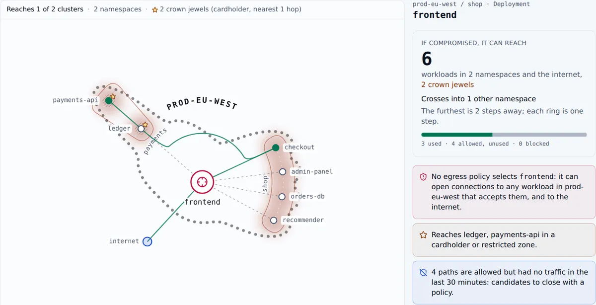 Blast radius of the frontend workload in prod-eu-west: it could reach 6 workloads in 2 namespaces and the internet, including 2 crown jewels in a cardholder zone, with the paths it used drawn solid and the allowed but unused ones dashed.