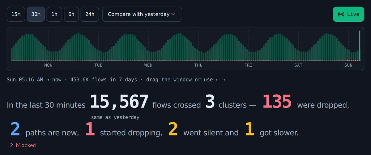 Seven-day flow histogram with window controls from 15 minutes to 24 hours and a compare-with-yesterday baseline, above a summary of the last 30 minutes: flows, drops, and how many paths are new, started dropping, went silent or got slower.