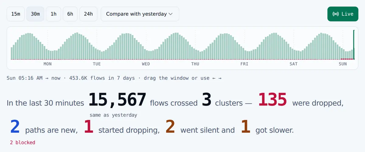 Seven-day flow histogram with window controls from 15 minutes to 24 hours and a compare-with-yesterday baseline, above a summary of the last 30 minutes: flows, drops, and how many paths are new, started dropping, went silent or got slower.