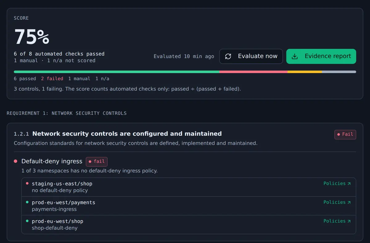A compliance framework score showing 6 of 8 automated checks passed, and a PCI DSS network security control with its default-deny ingress result for each namespace.