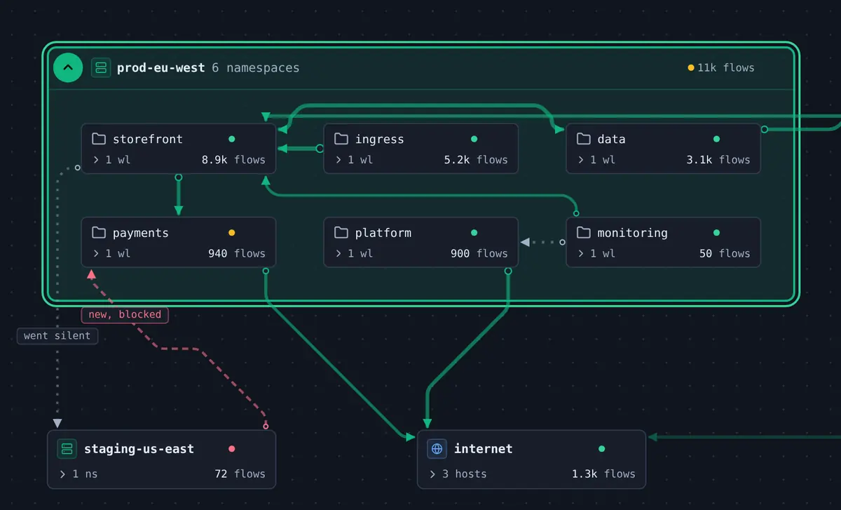 Multi-cluster map with the prod-eu-west cluster expanded in place, showing six namespaces and the links between them, a new blocked path from the staging-us-east cluster, a path that went silent, and egress to the internet.
