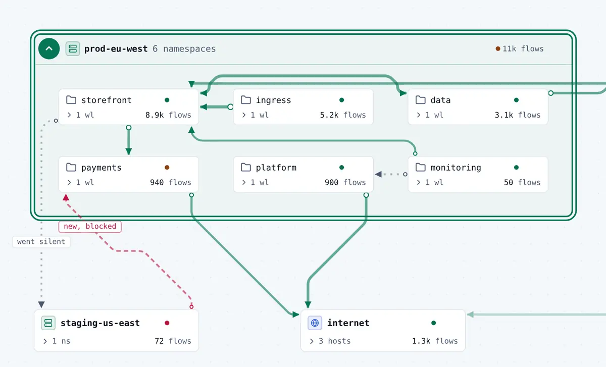 Multi-cluster map with the prod-eu-west cluster expanded in place, showing six namespaces and the links between them, a new blocked path from the staging-us-east cluster, a path that went silent, and egress to the internet.